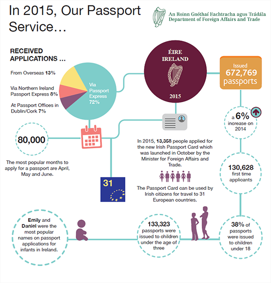 Passport Service statistics 2015 infographic