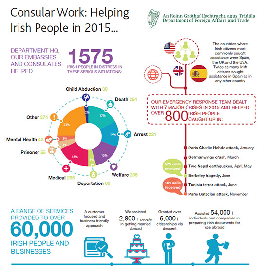 Consular Work Statistics 2015 Infographic