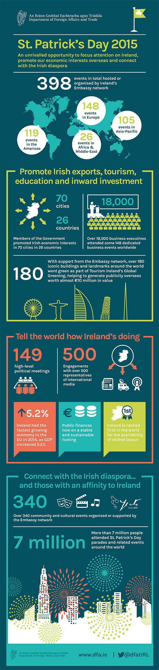 St Patrick's Day Infographic 2015