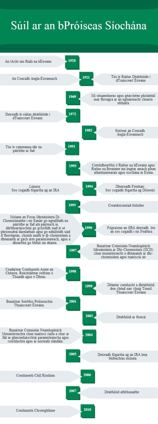 Súil ar an bPróiseas Síochána, Time line of the peace process