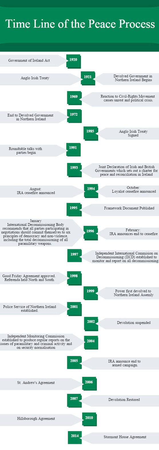 peace process timeline department of foreign affairs and trade