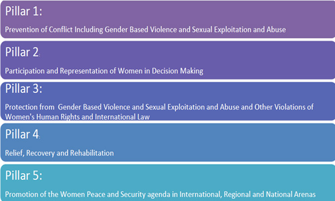 Women, Peace and Security - five pillars