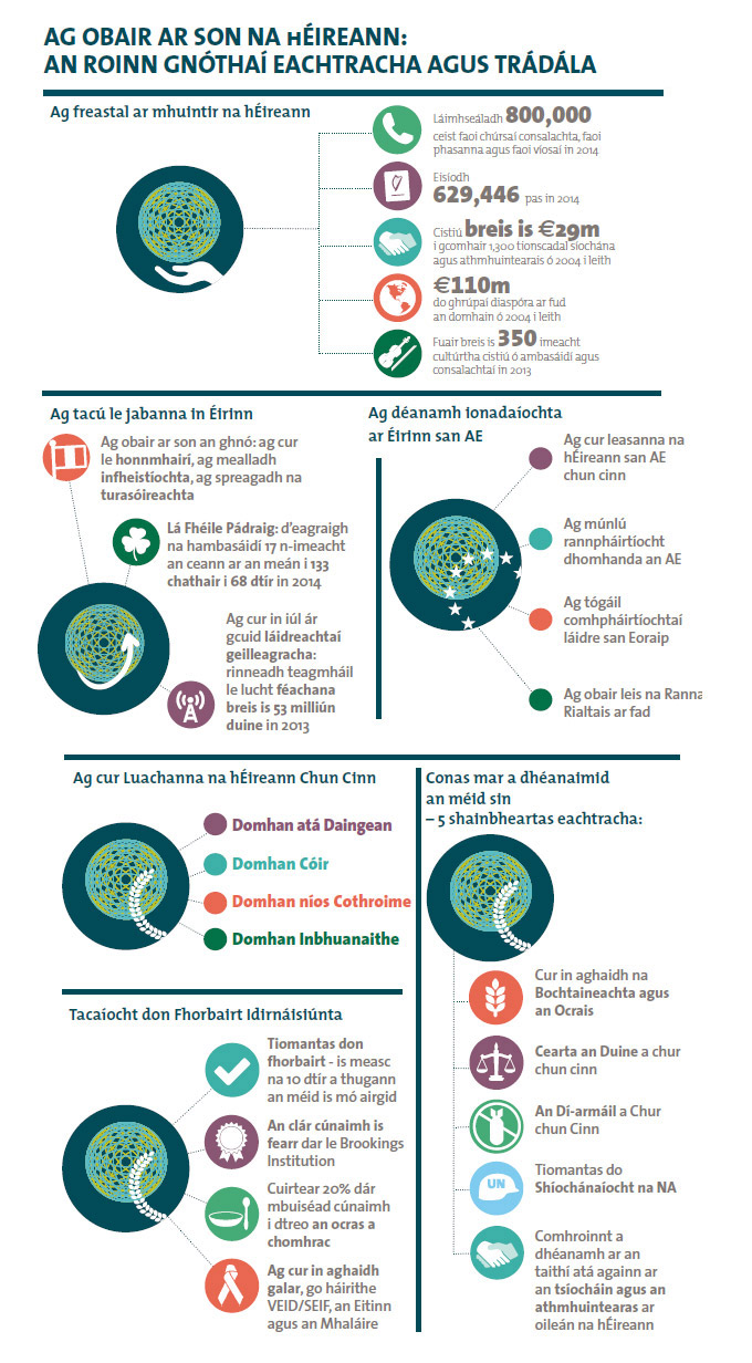 DFAT An tOileán Domhanda Infographic