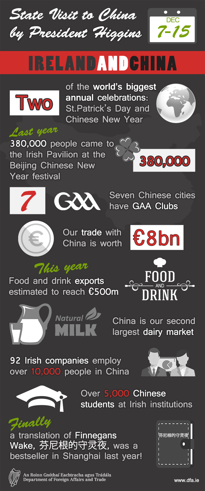 Ireland and China - State visit Infographic