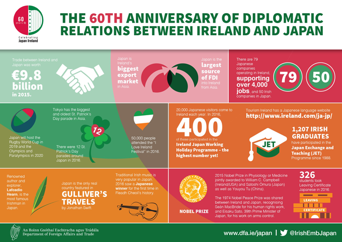Japan-Ireland 60 Years of Diplomatic Relations