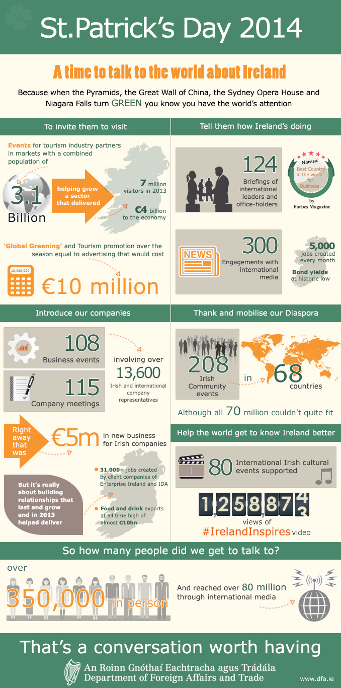 2014 St Patrick’s Day Infographic