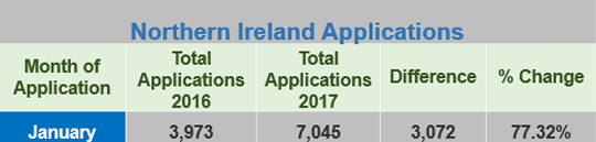 Northern Ireland Applications