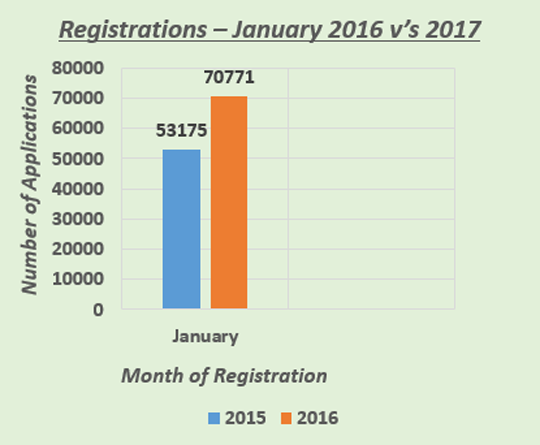 Yearly Registrations