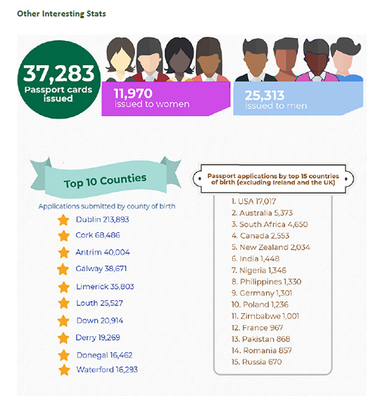 Passport Service Statistics 