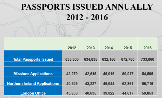 Passports Issued Annually