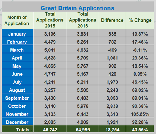 Great Britain Applications