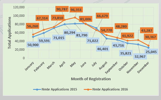 Month of Registration