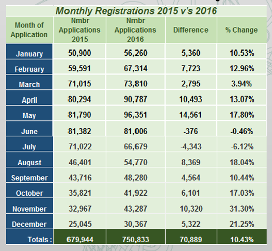 Monthly Registrations