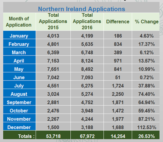 Northern Ireland Applications