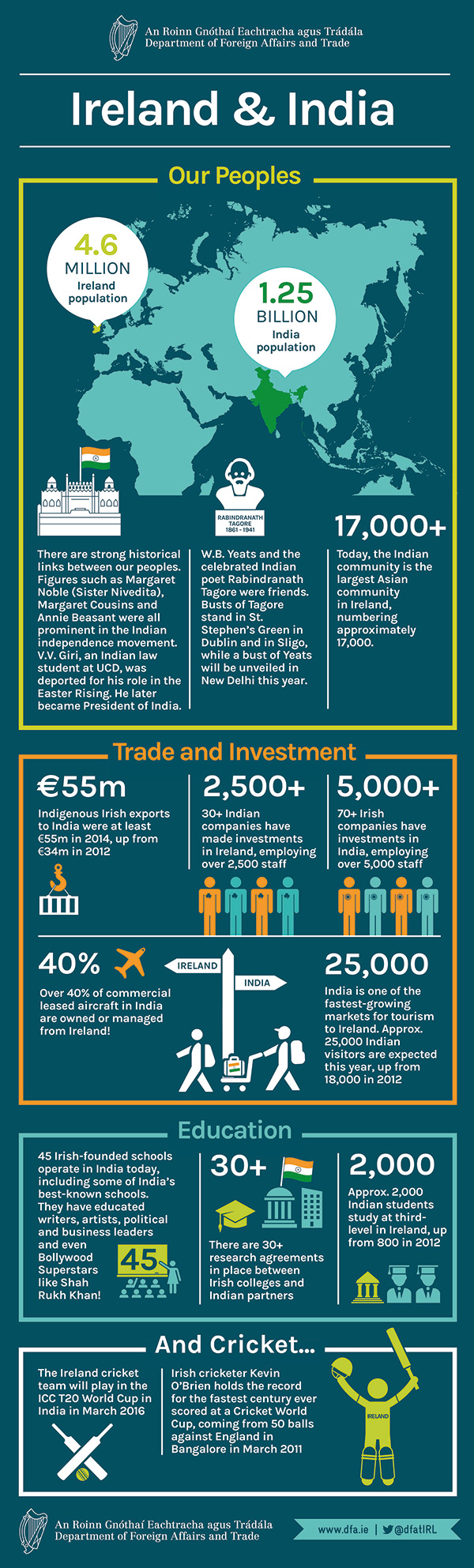 Ireland and India Infographic