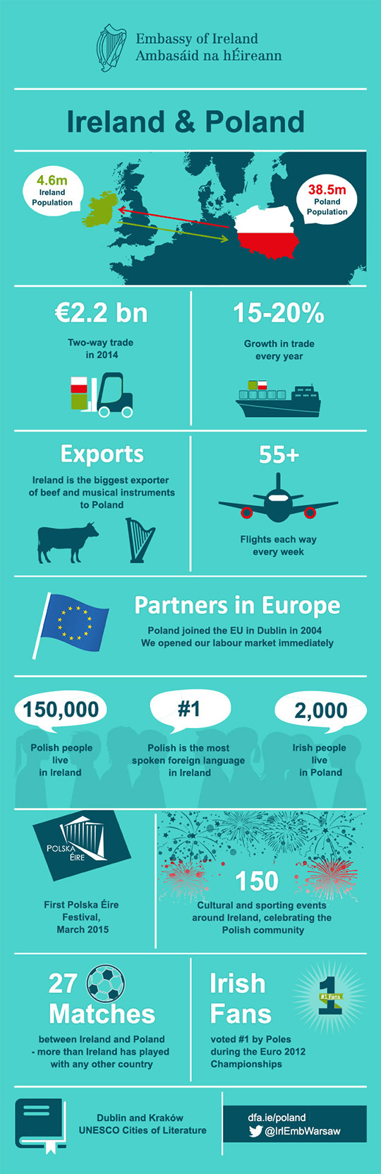 Infographic on Ireland and Poland