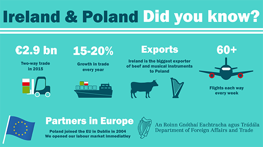 Minister of State Pat Breen Visits Poland