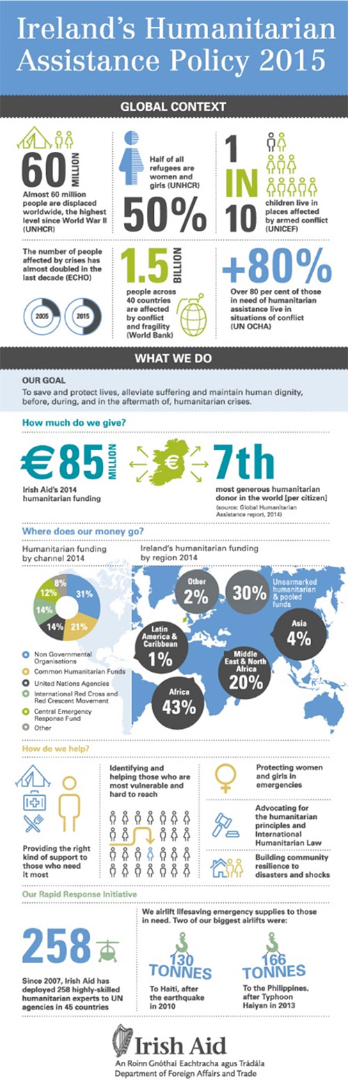 Humanitarian Assistance Policy Infographic