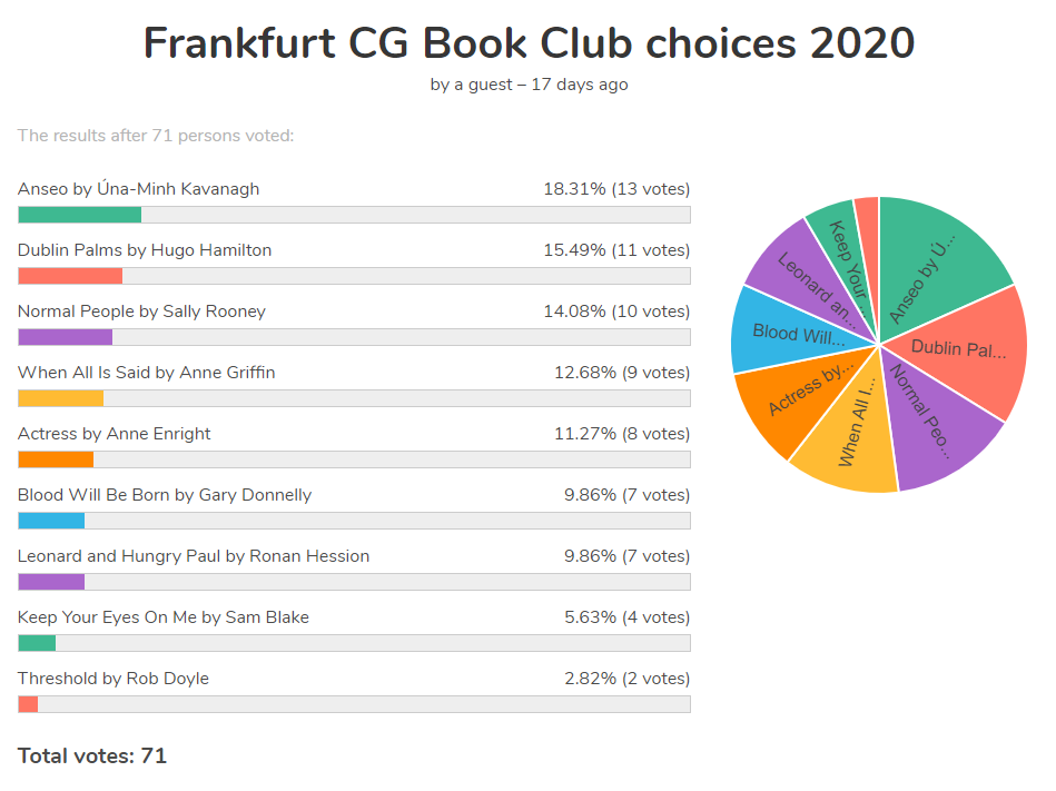 Book club poll results graphic